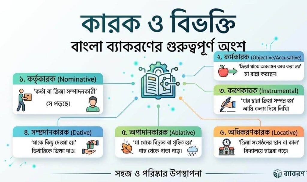 কারক ও বিভক্তি